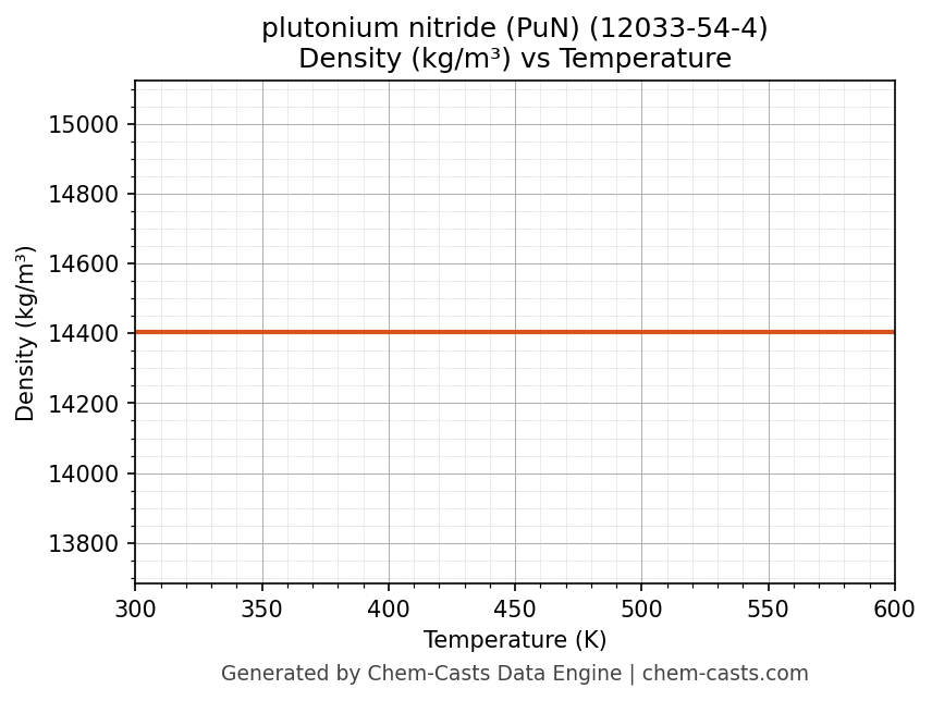 Density vs Temperature chart for plutonium nitride (PuN) (CAS 12033-54-4)
