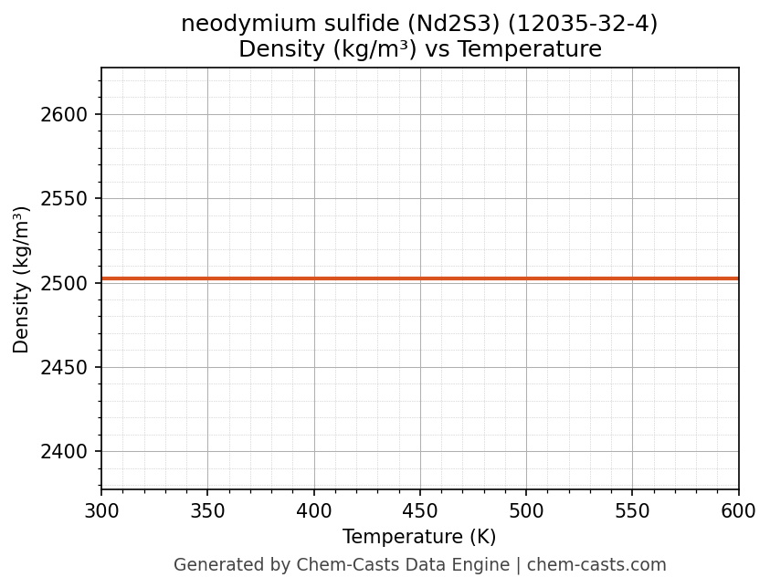 Density vs Temperature chart for neodymium sulfide (Nd2S3) (CAS 12035-32-4)