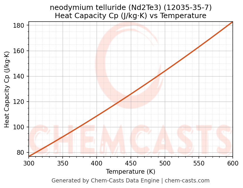 Heat Capacity (Cp) vs Temperature chart for neodymium telluride (Nd2Te3) (CAS 12035-35-7)