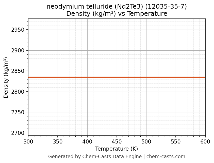 Density vs Temperature chart for neodymium telluride (Nd2Te3) (CAS 12035-35-7)