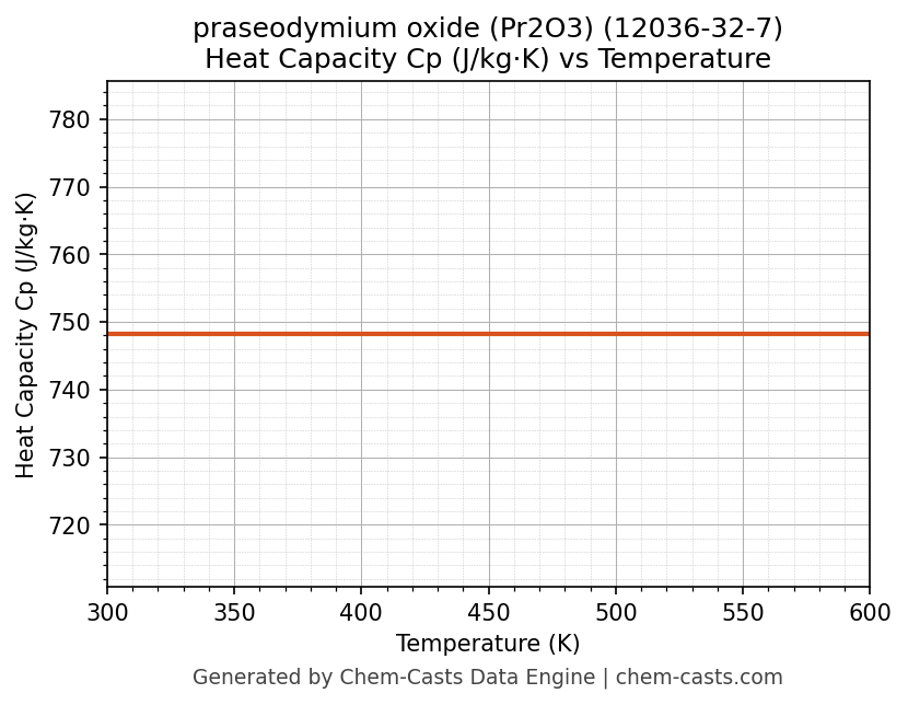 Heat Capacity (Cp) vs Temperature chart for praseodymium oxide (Pr2O3) (CAS 12036-32-7)