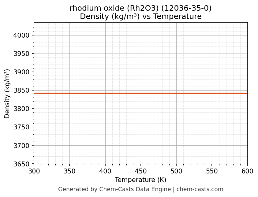 Density vs Temperature chart for rhodium oxide (Rh2O3) (CAS 12036-35-0)