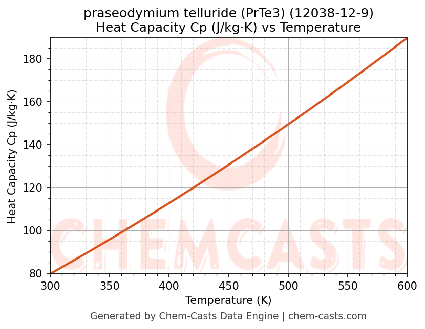 Heat Capacity (Cp) vs Temperature chart for praseodymium telluride (PrTe3) (CAS 12038-12-9)