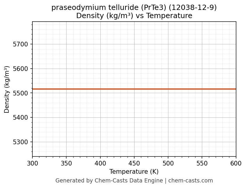 Density vs Temperature chart for praseodymium telluride (PrTe3) (CAS 12038-12-9)