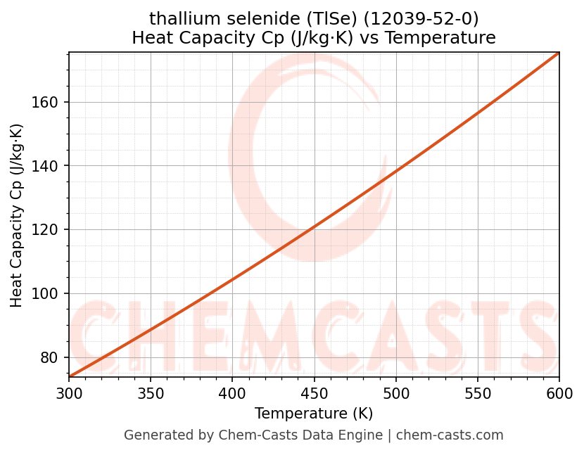 Heat Capacity (Cp) vs Temperature chart for thallium selenide (TlSe) (CAS 12039-52-0)