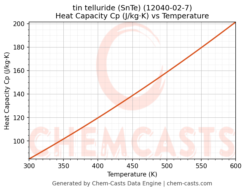 Heat Capacity (Cp) vs Temperature chart for tin telluride (SnTe) (CAS 12040-02-7)