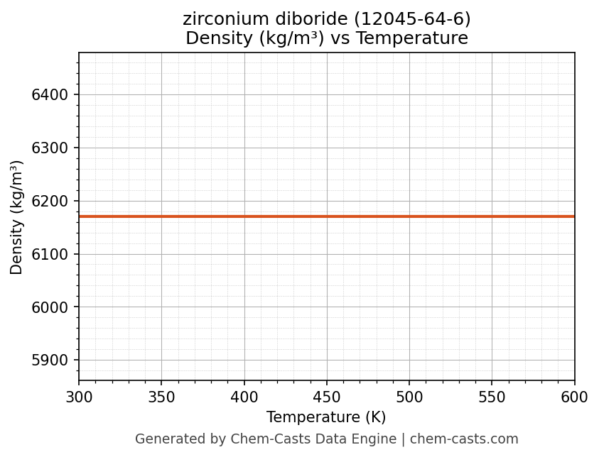 Density vs Temperature chart for zirconium diboride (CAS 12045-64-6)