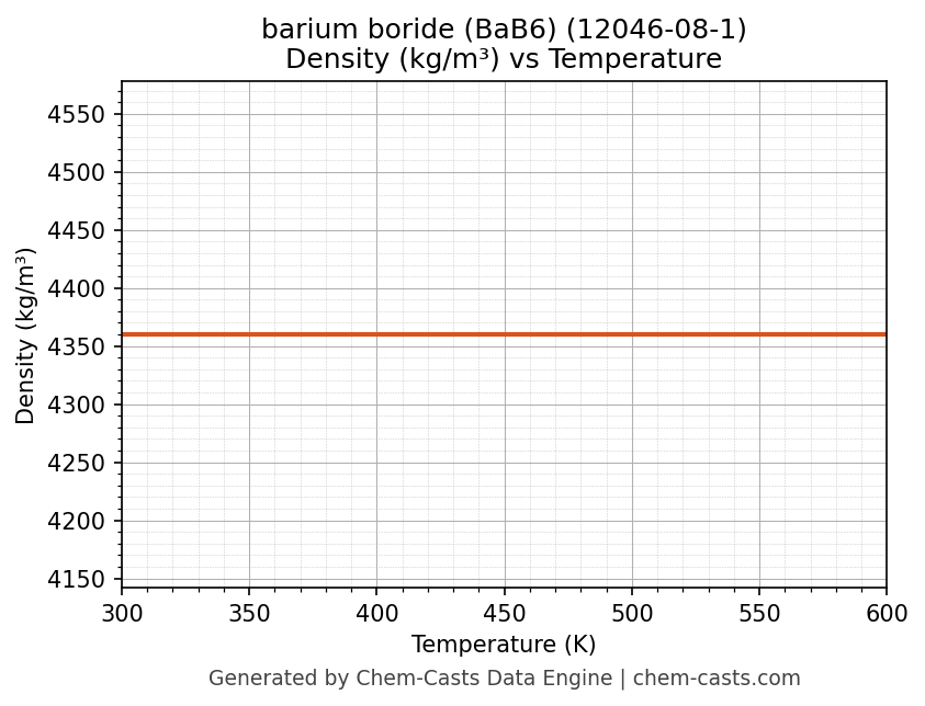 Density vs Temperature chart for barium boride (BaB6) (CAS 12046-08-1)