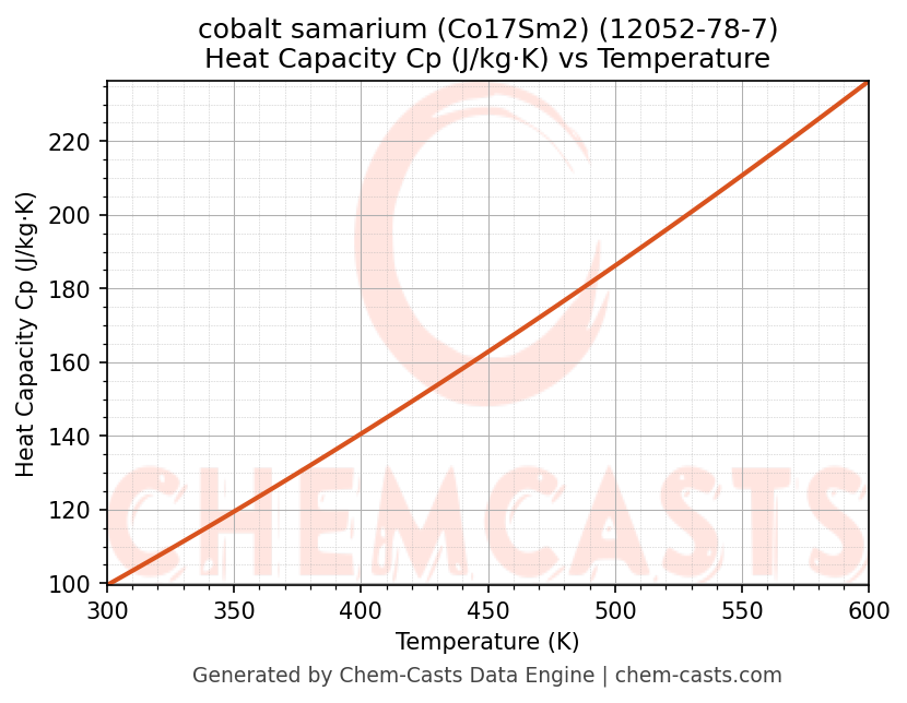 Heat Capacity (Cp) vs Temperature chart for cobalt samarium (Co17Sm2) (CAS 12052-78-7)