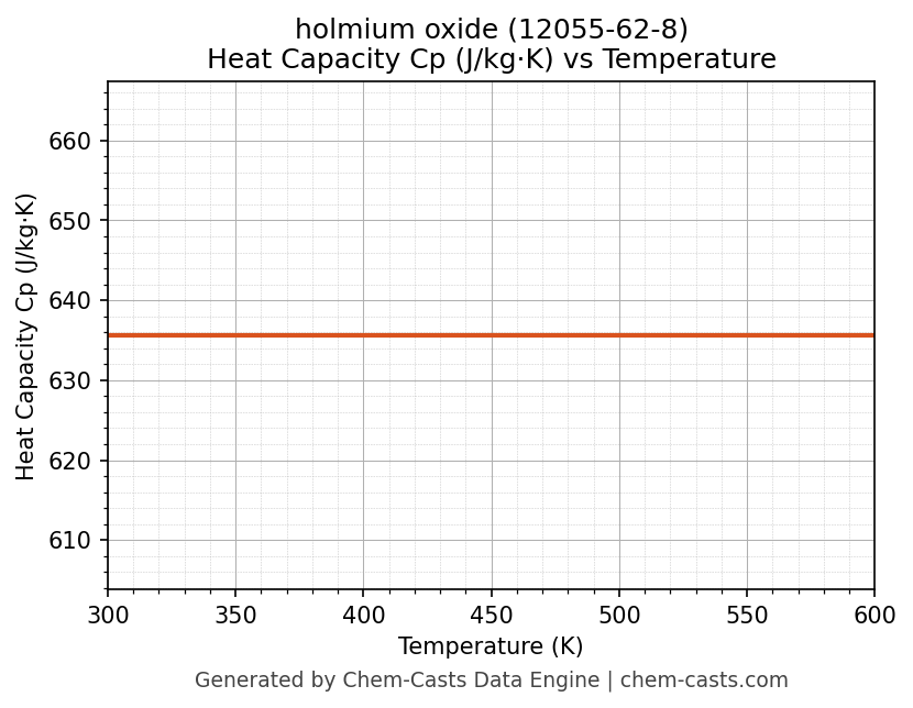 Heat Capacity (Cp) vs Temperature chart for holmium oxide (CAS 12055-62-8)