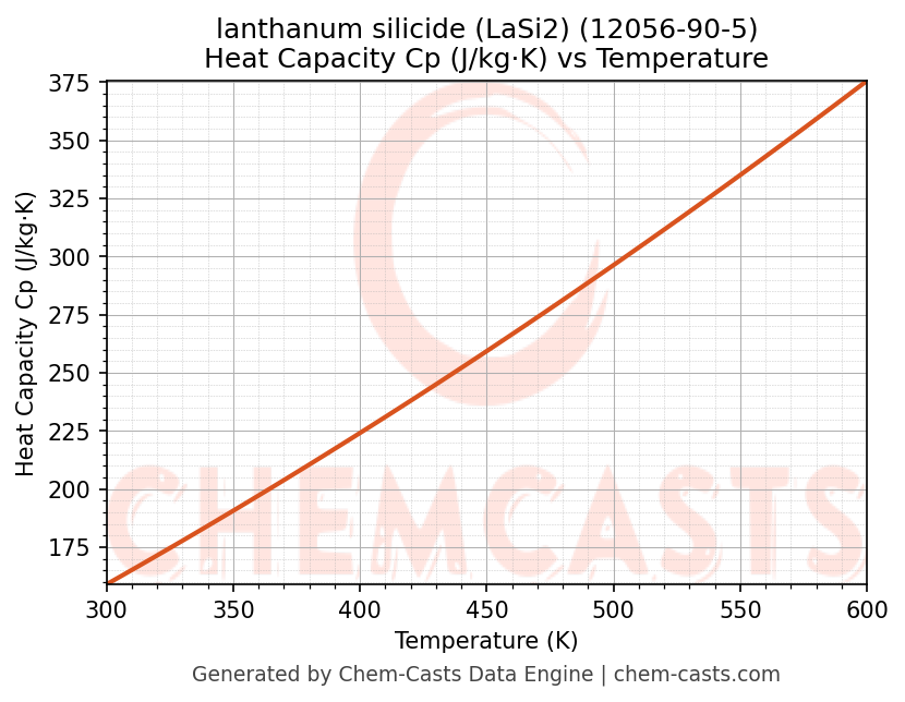 Heat Capacity (Cp) vs Temperature chart for lanthanum silicide (LaSi2) (CAS 12056-90-5)