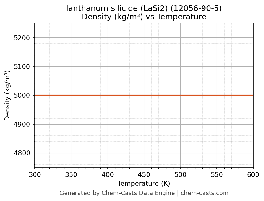 Density vs Temperature chart for lanthanum silicide (LaSi2) (CAS 12056-90-5)