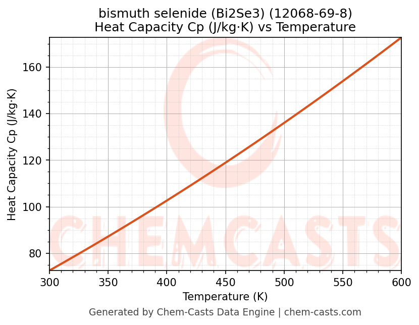 Heat Capacity (Cp) vs Temperature chart for bismuth selenide (Bi2Se3) (CAS 12068-69-8)