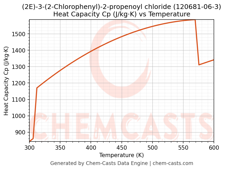 Heat Capacity (Cp) vs Temperature chart for (2E)-3-(2-Chlorophenyl)-2-propenoyl chloride (CAS 120681-06-3)