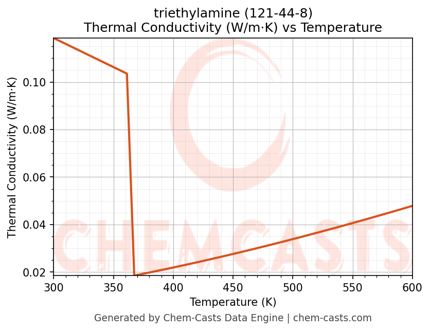Thermal Conductivity vs Temperature chart for triethylamine (CAS 121-44-8)