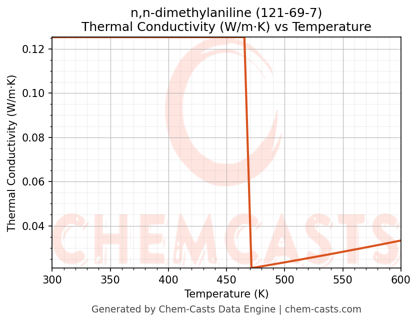 Thermal Conductivity vs Temperature chart for n,n-dimethylaniline (CAS 121-69-7)