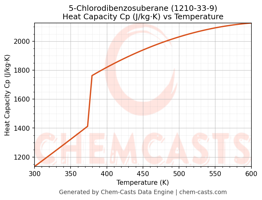 Heat Capacity (Cp) vs Temperature chart for 5-Chlorodibenzosuberane (CAS 1210-33-9)