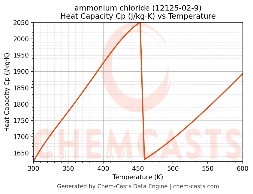 Heat Capacity (Cp) vs Temperature chart for ammonium chloride (CAS 12125-02-9)