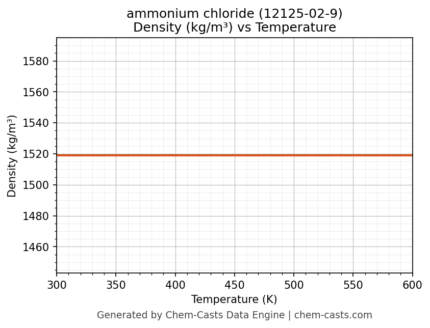 Density vs Temperature chart for ammonium chloride (CAS 12125-02-9)