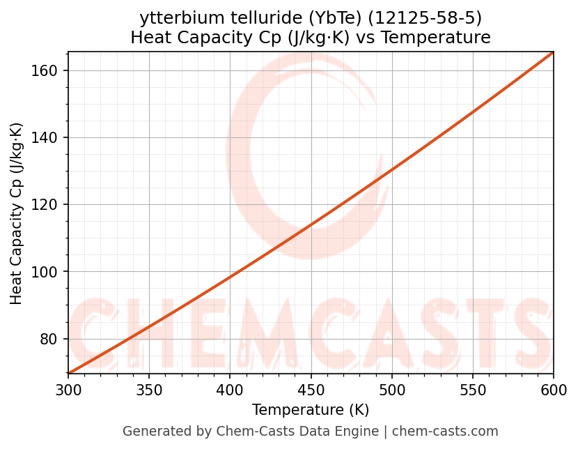 Heat Capacity (Cp) vs Temperature chart for ytterbium telluride (YbTe) (CAS 12125-58-5)