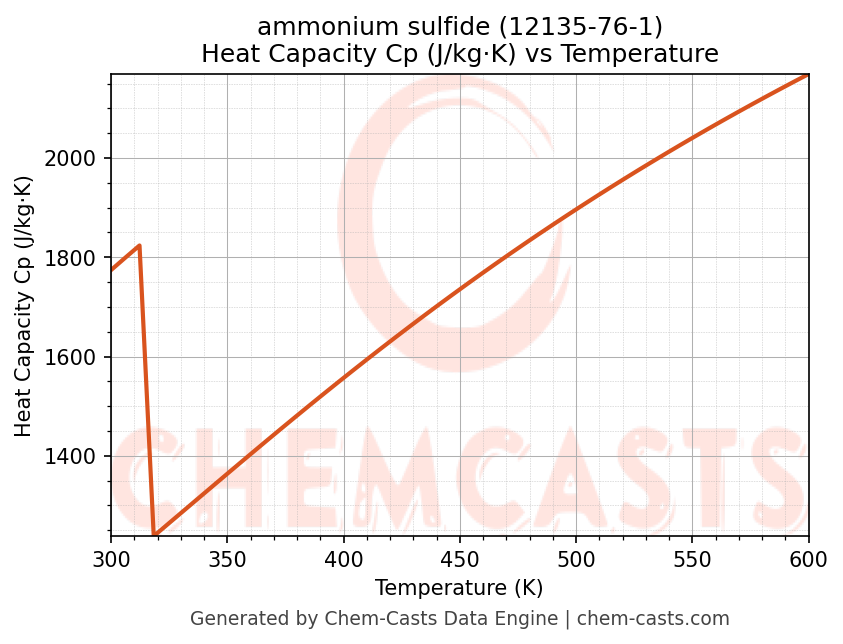 Heat Capacity (Cp) vs Temperature chart for ammonium sulfide (CAS 12135-76-1)