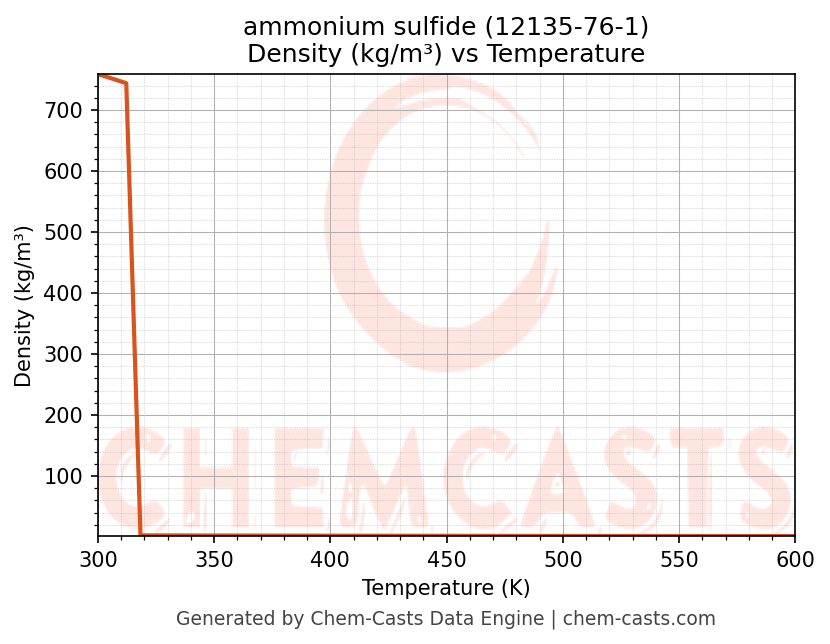 Density vs Temperature chart for ammonium sulfide (CAS 12135-76-1)