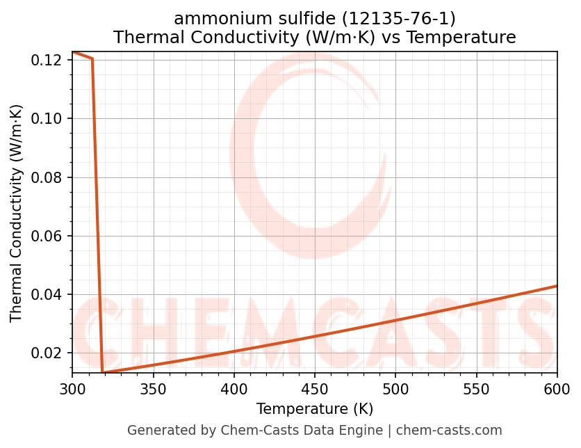 Thermal Conductivity vs Temperature chart for ammonium sulfide (CAS 12135-76-1)