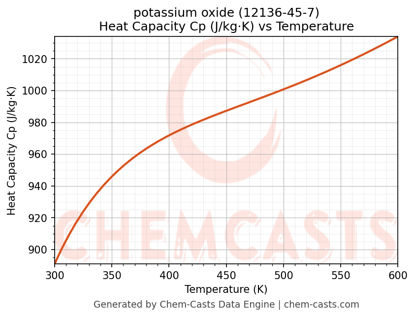 Heat Capacity (Cp) vs Temperature chart for potassium oxide (CAS 12136-45-7)