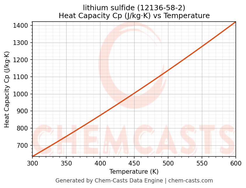 Heat Capacity (Cp) vs Temperature chart for lithium sulfide (CAS 12136-58-2)