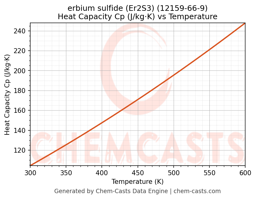 Heat Capacity (Cp) vs Temperature chart for erbium sulfide (Er2S3) (CAS 12159-66-9)