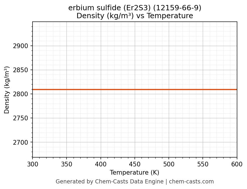 Density vs Temperature chart for erbium sulfide (Er2S3) (CAS 12159-66-9)