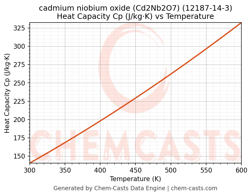 Heat Capacity (Cp) vs Temperature chart for cadmium niobium oxide (Cd2Nb2O7) (CAS 12187-14-3)