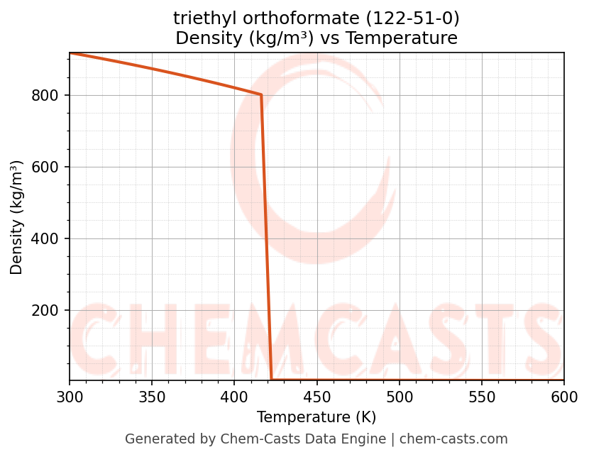 Density vs Temperature chart for triethyl orthoformate (CAS 122-51-0)