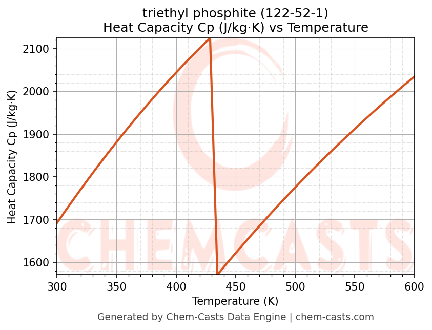 Heat Capacity (Cp) vs Temperature chart for triethyl phosphite (CAS 122-52-1)