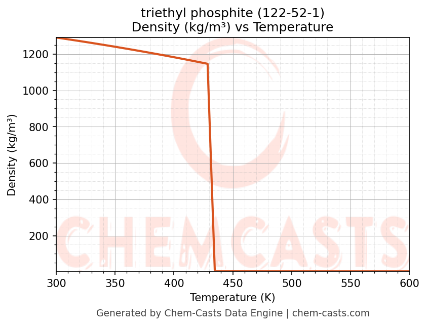 Density vs Temperature chart for triethyl phosphite (CAS 122-52-1)