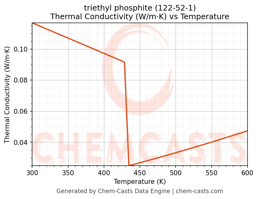 Thermal Conductivity vs Temperature chart for triethyl phosphite (CAS 122-52-1)