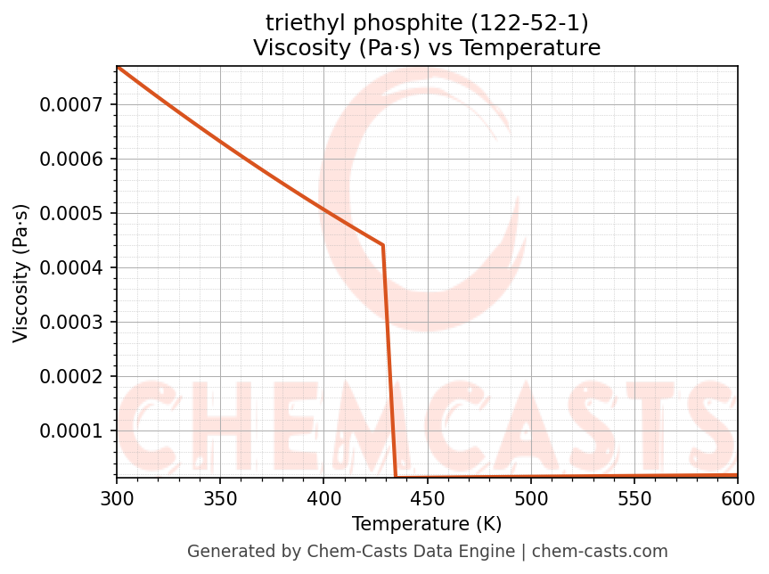 Viscosity vs Temperature chart for triethyl phosphite (CAS 122-52-1)