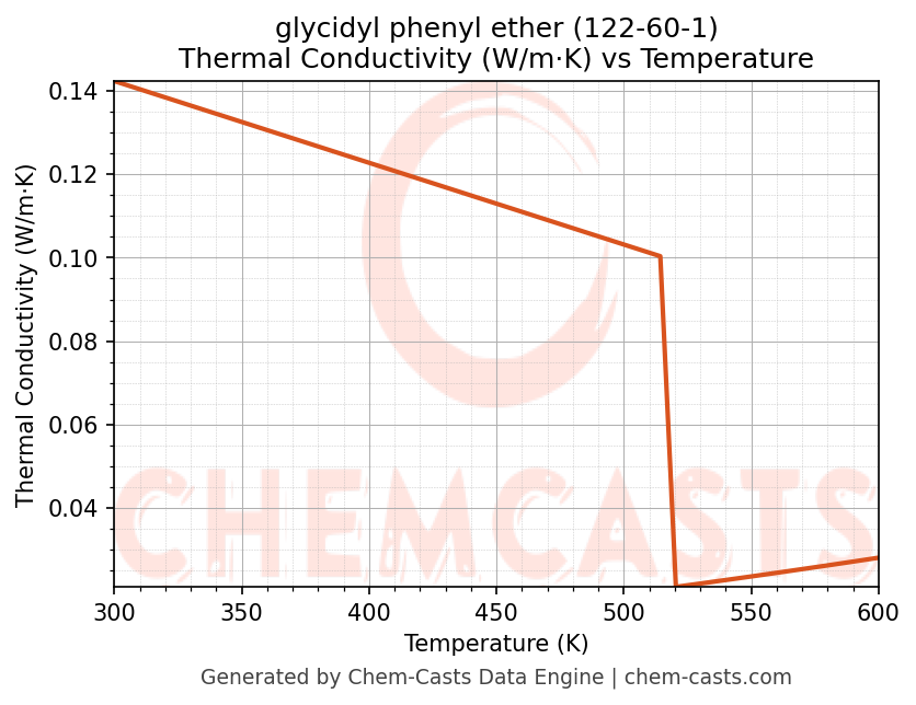 Thermal Conductivity vs Temperature chart for glycidyl phenyl ether (CAS 122-60-1)