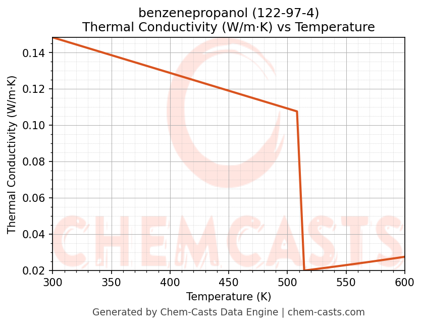 Thermal Conductivity vs Temperature chart for benzenepropanol (CAS 122-97-4)