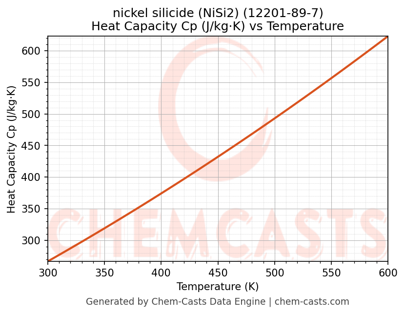 Heat Capacity (Cp) vs Temperature chart for nickel silicide (NiSi2) (CAS 12201-89-7)
