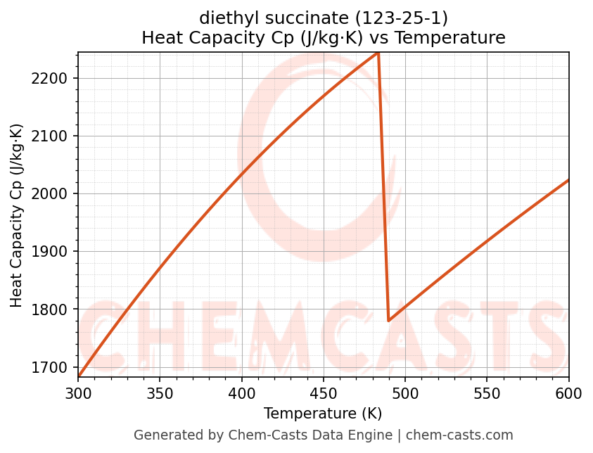 Heat Capacity (Cp) vs Temperature chart for diethyl succinate (CAS 123-25-1)