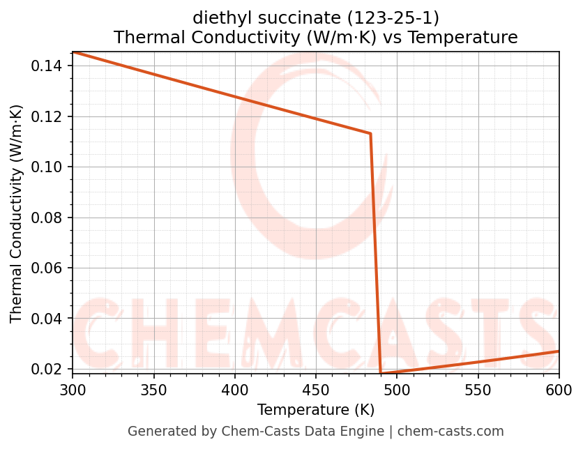 Thermal Conductivity vs Temperature chart for diethyl succinate (CAS 123-25-1)