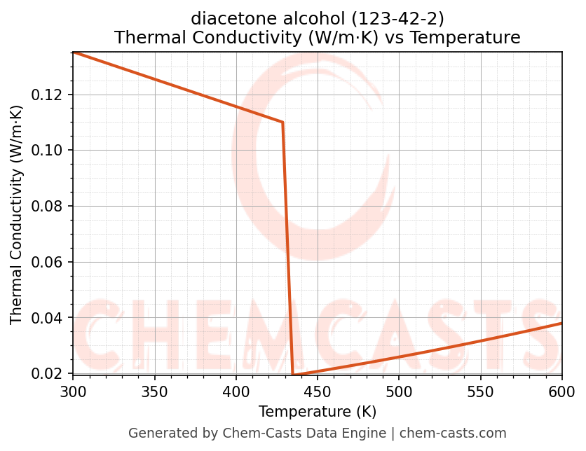 Thermal Conductivity vs Temperature chart for diacetone alcohol (CAS 123-42-2)