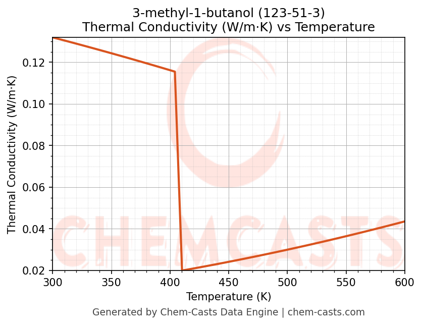 Thermal Conductivity vs Temperature chart for 3-methyl-1-butanol (CAS 123-51-3)