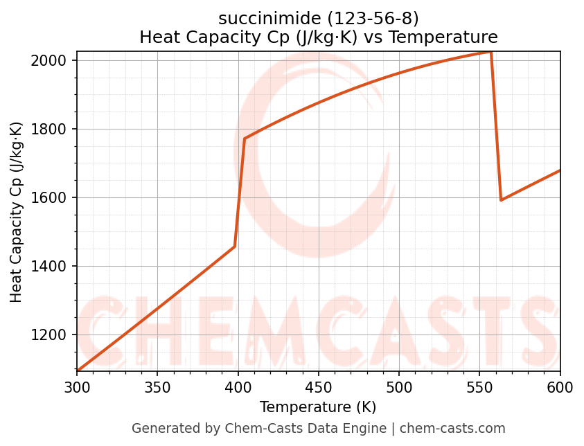 Heat Capacity (Cp) vs Temperature chart for succinimide (CAS 123-56-8)