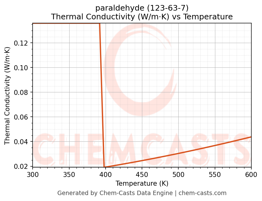 Thermal Conductivity vs Temperature chart for paraldehyde (CAS 123-63-7)