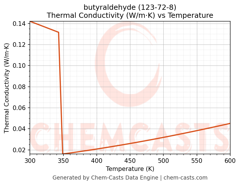 Thermal Conductivity vs Temperature chart for butyraldehyde (CAS 123-72-8)