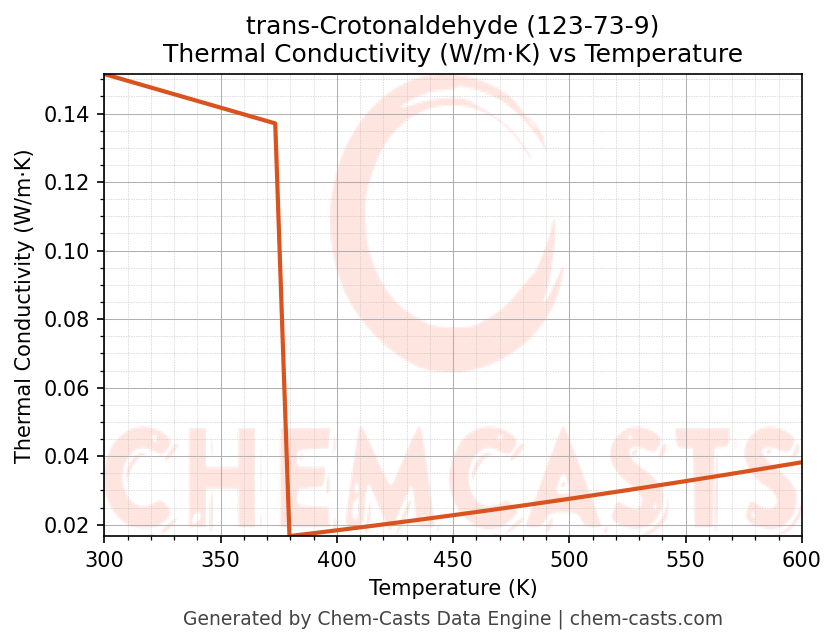 Thermal Conductivity vs Temperature chart for trans-Crotonaldehyde (CAS 123-73-9)