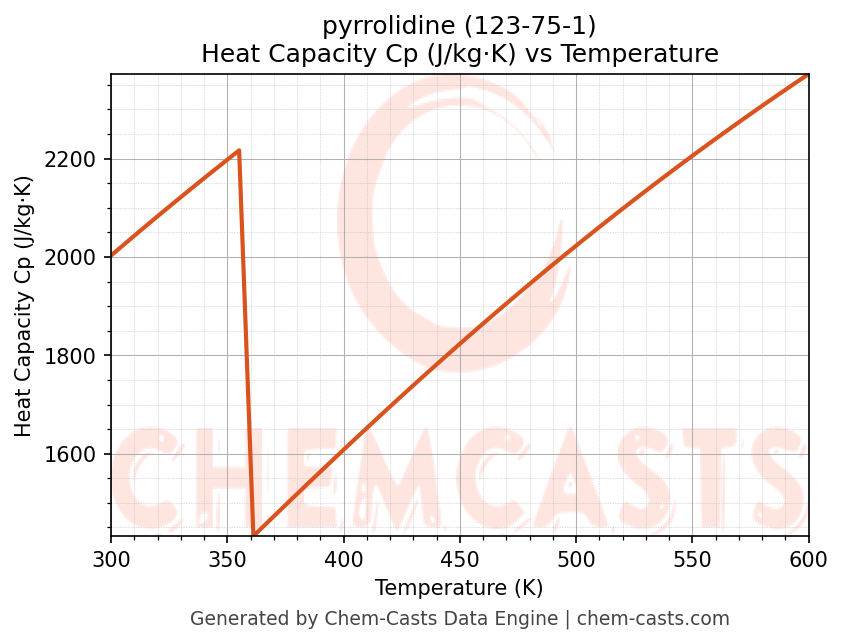 Heat Capacity (Cp) vs Temperature chart for pyrrolidine (CAS 123-75-1)