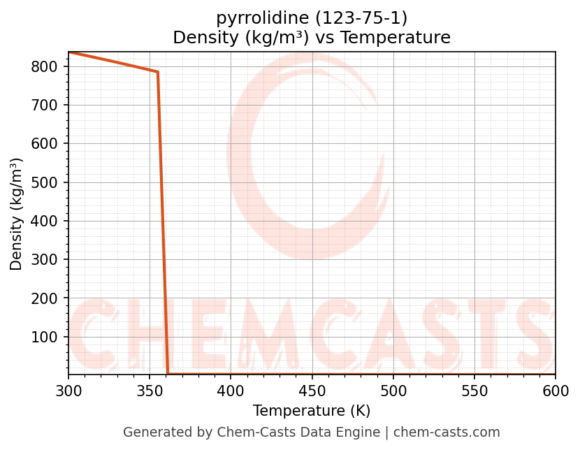 Density vs Temperature chart for pyrrolidine (CAS 123-75-1)
